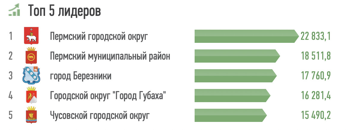 Губаха вошла в топ-5 в Пермском крае по доходам на жителя